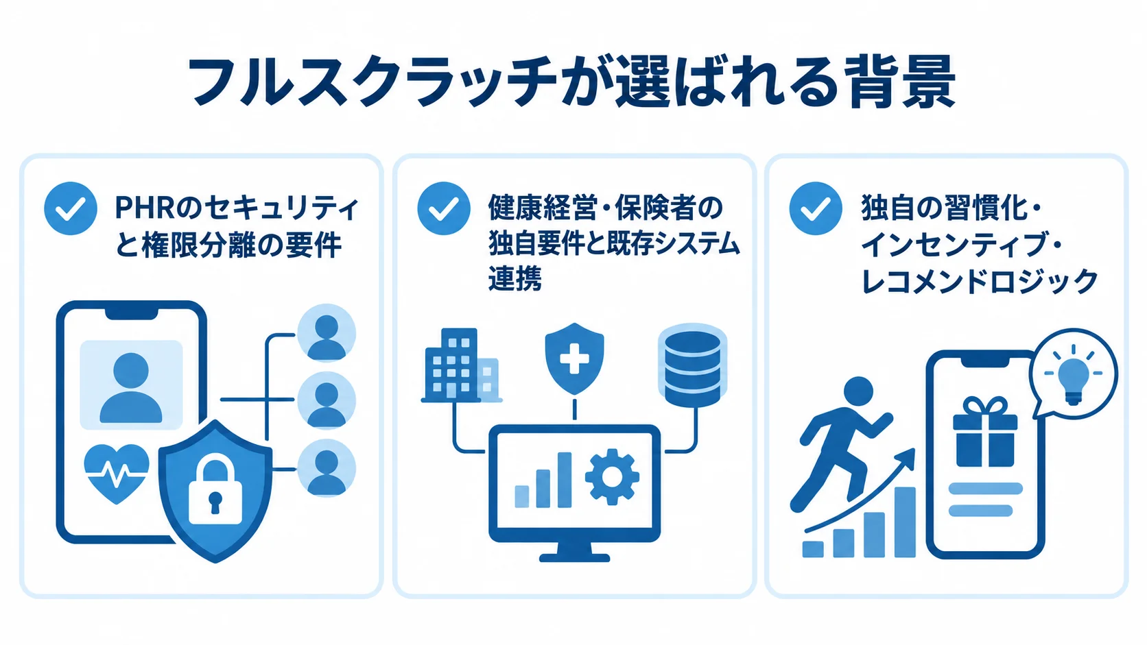 健康管理アプリでフルスクラッチが選ばれる3つの背景 フルスクラッチが選ばれる背景として、PHRのセキュリティと権限分離、独自要件とシステム連携、習慣化ロジックを並べた図