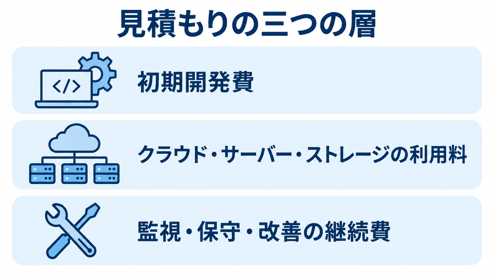 InfluxDB開発費用の三層構造 InfluxDB開発の見積もりを初期開発費、利用料、継続費の三層で示した図解