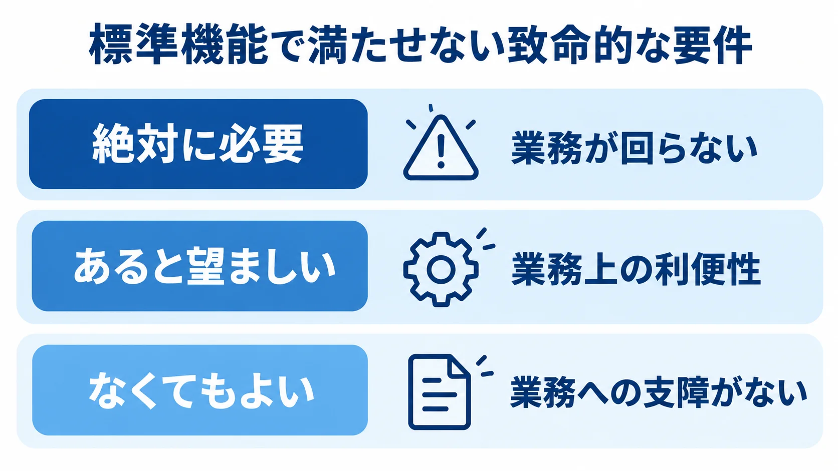 標準機能で満たせない要件を、必要性の3段階に分けたレイヤー図。