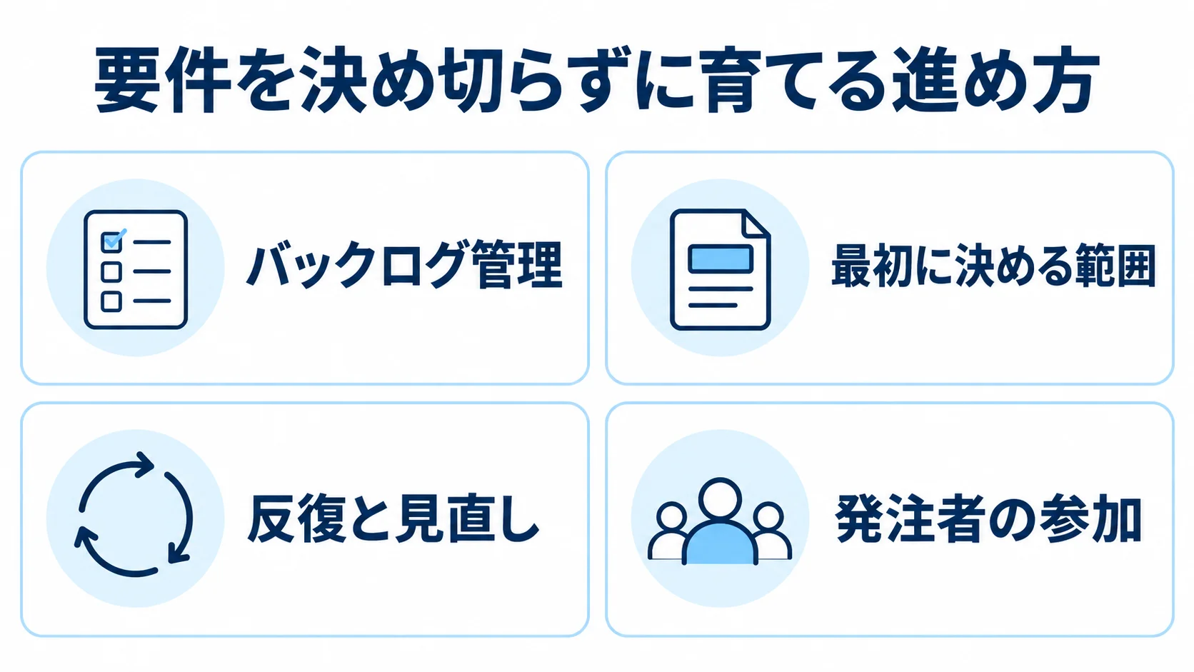 要件を育てる進め方を、バックログ管理、最初に決める範囲、反復と見直し、発注者の参加の4項目で示した図。