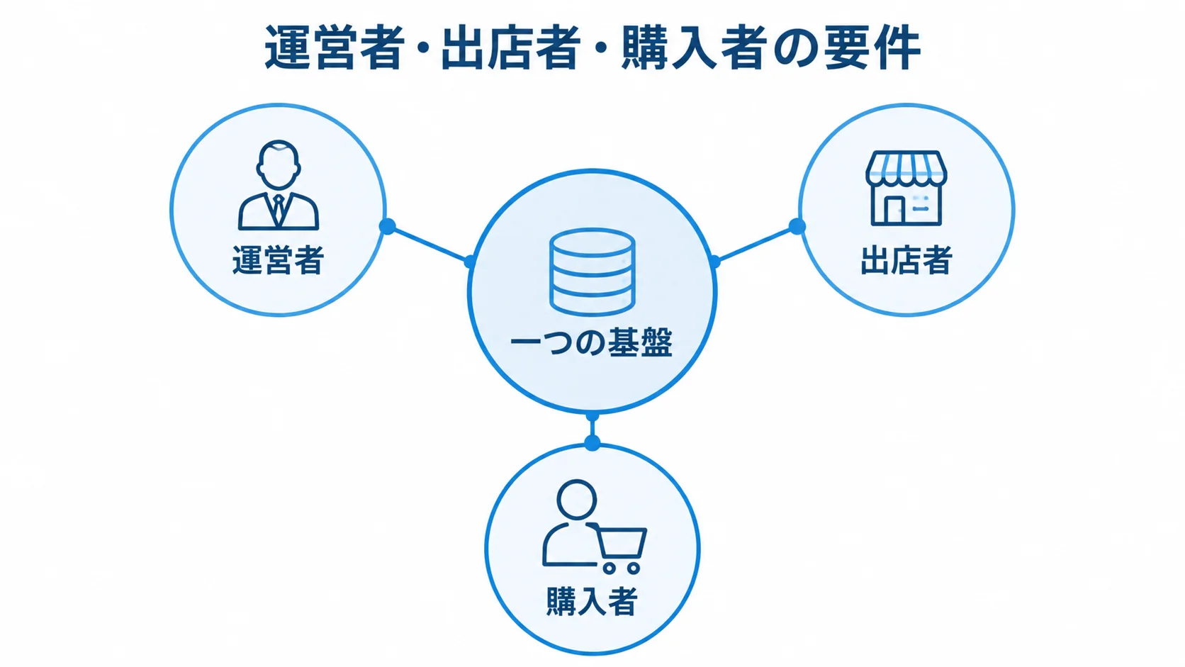 一つの基盤を中心に、運営者・出店者・購入者を配置したモール型ECの役割図