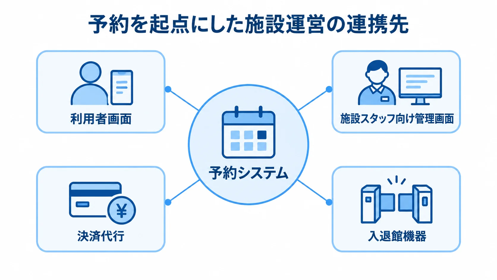 スポーツ施設の予約システムと運営機能の連携図 予約システムを中心に、利用者画面や施設スタッフ向け管理画面、決済代行、入退館機器がつながる図。