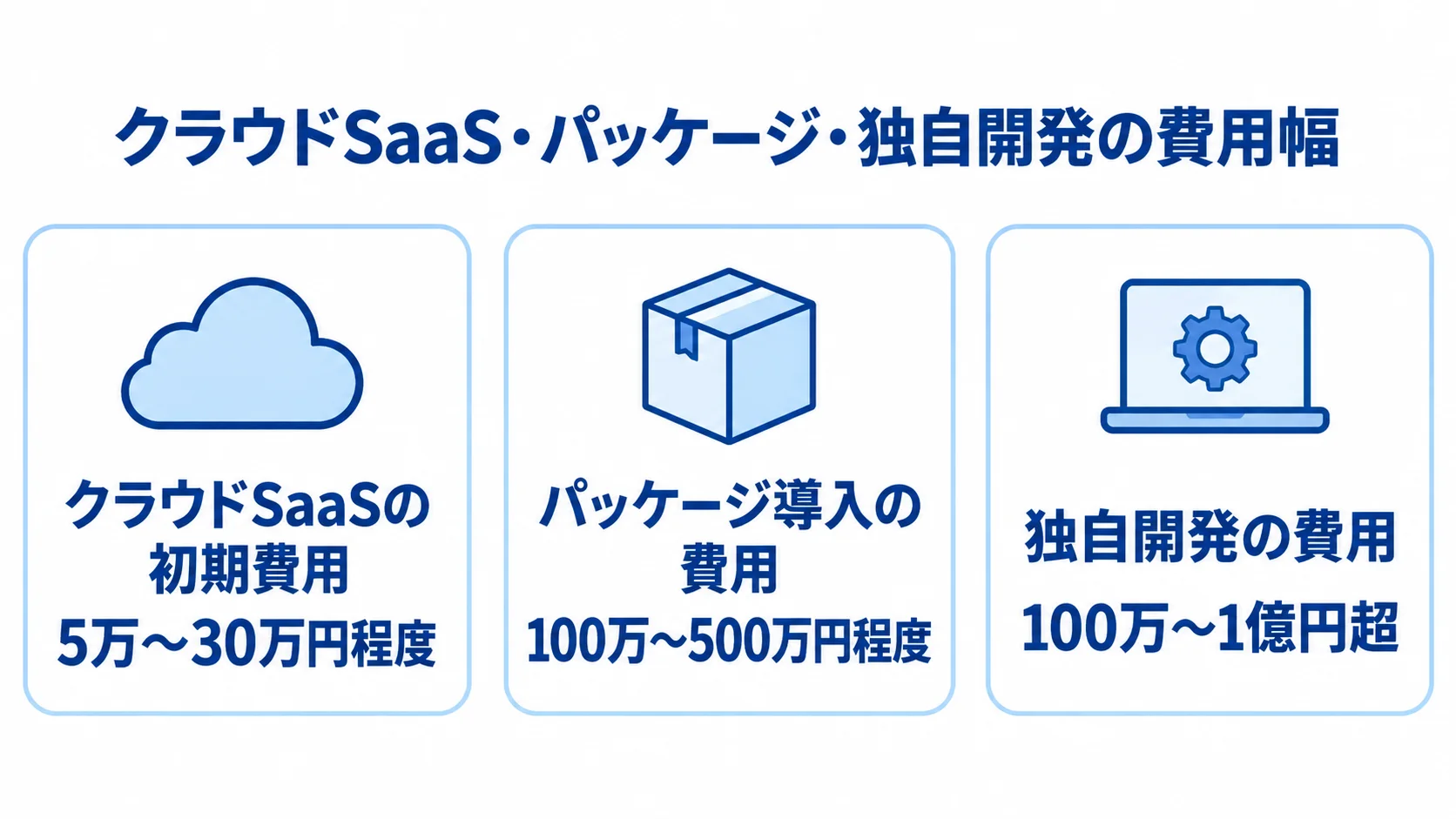 導入方式別に見る広告・メディア業向けシステムの費用幅 クラウドSaaS、パッケージ導入、独自開発の費用幅をカードで並べた図