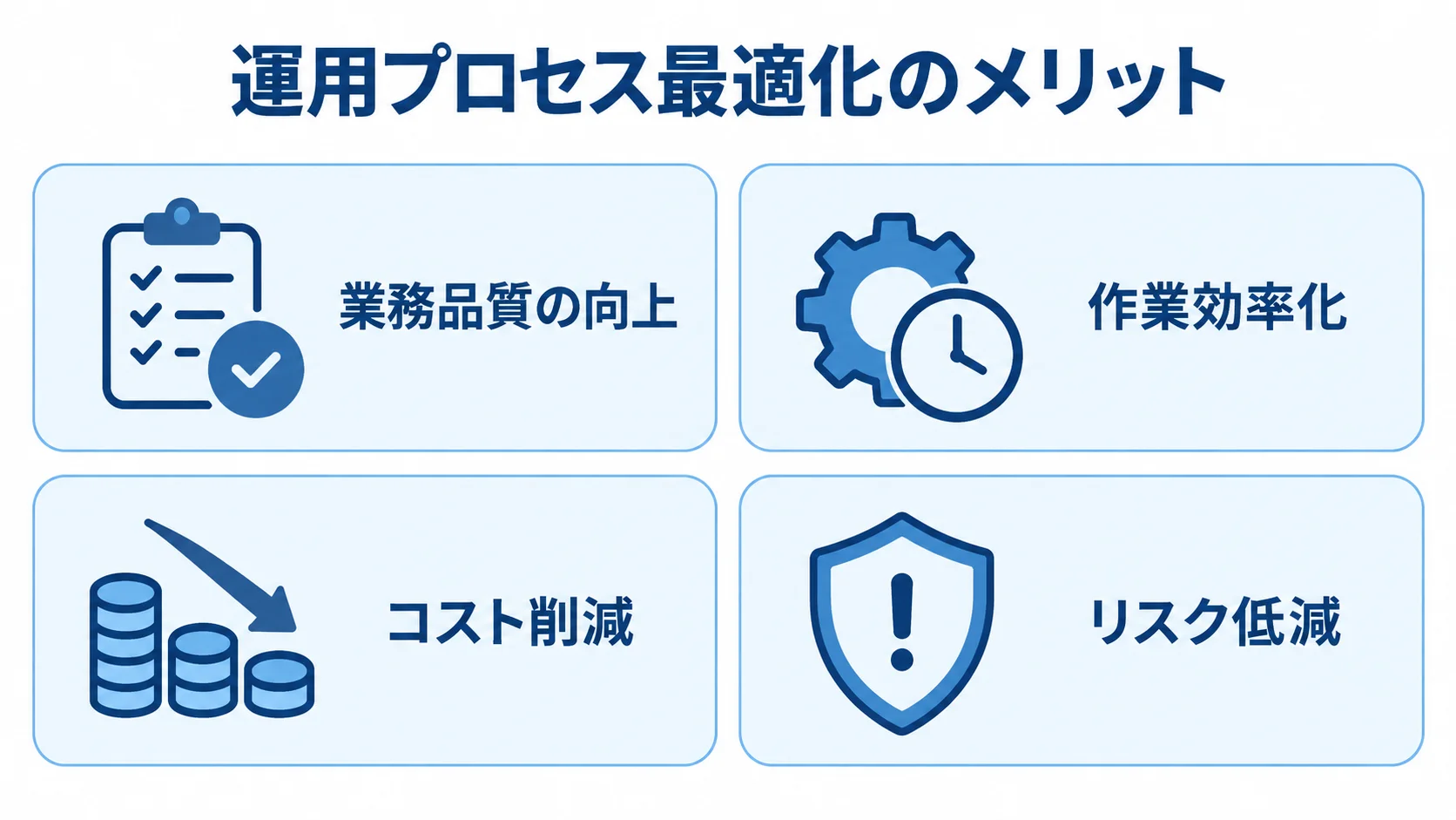 運用プロセス最適化のメリットを、業務品質の向上、作業効率化、コスト削減、リスク低減の4枚のパネルで示した図。