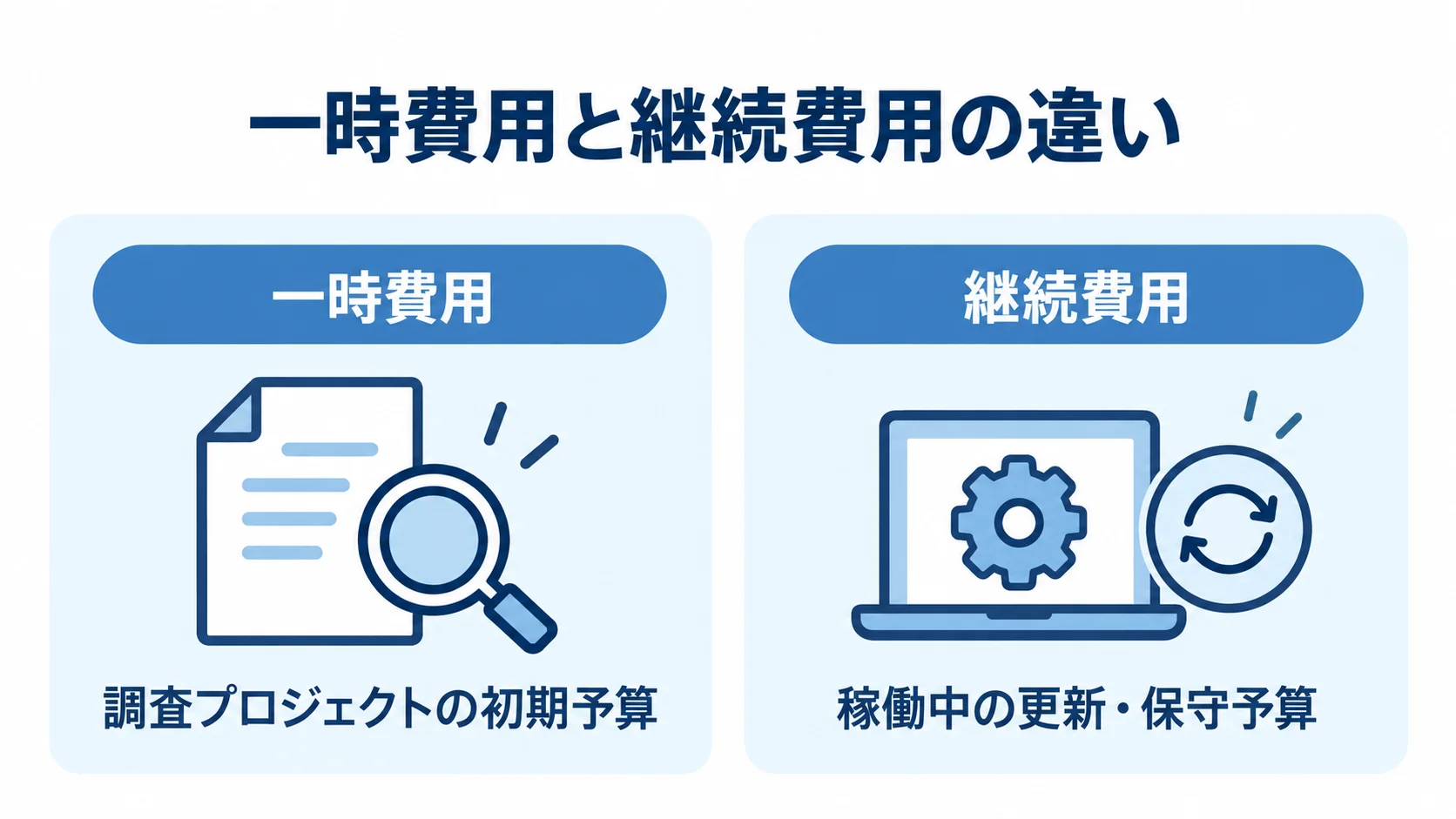 PHPリバースエンジニアリングの費用を、一時費用と継続費用に分けて役割を比較した図。