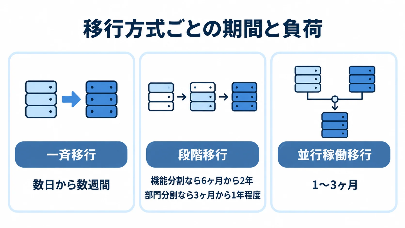 受発注管理システムの移行方式と期間 一斉移行、段階移行、並行稼働移行の期間をカードで並べた図。