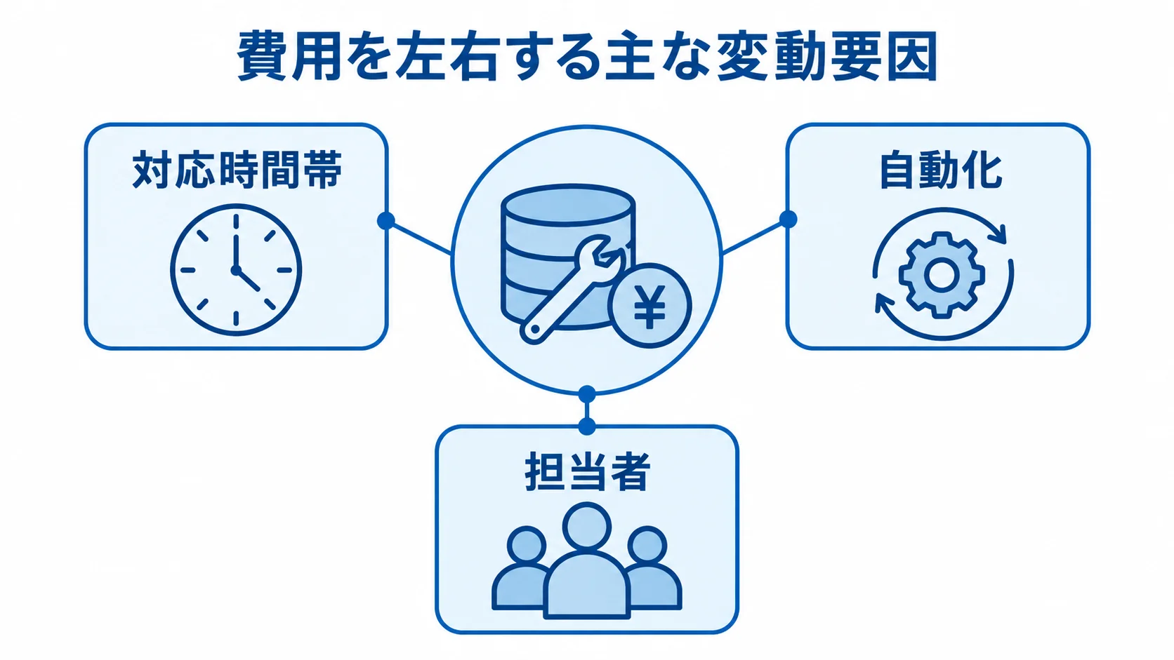 定期メンテナンス費用の見積もりに関わる対応時間帯、自動化、担当者を示す図解。