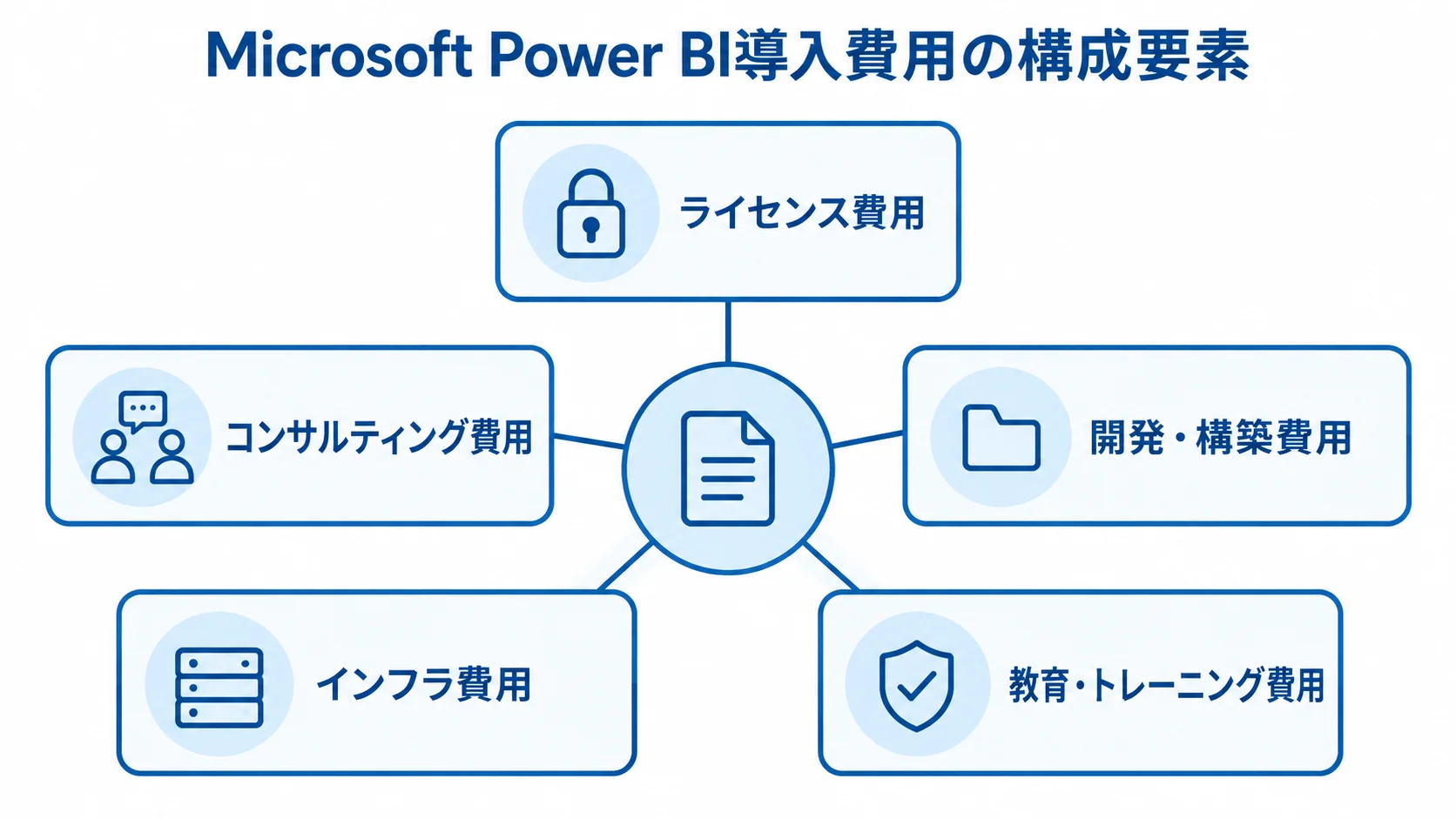 Microsoft Power BI導入費用の5つの内訳 Microsoft Power BIの導入費用を5つの費用項目に分けた図
