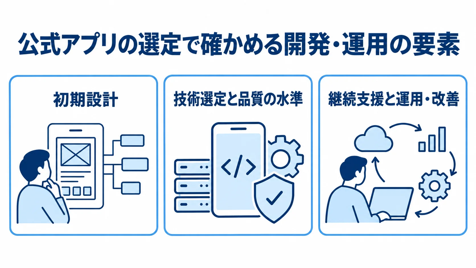 公式アプリ開発の選定で確認する3つの視点 公式アプリのパートナー選びで確認する初期設計、技術選定と品質、継続支援と運用・改善を3つのパネルで示した図解。