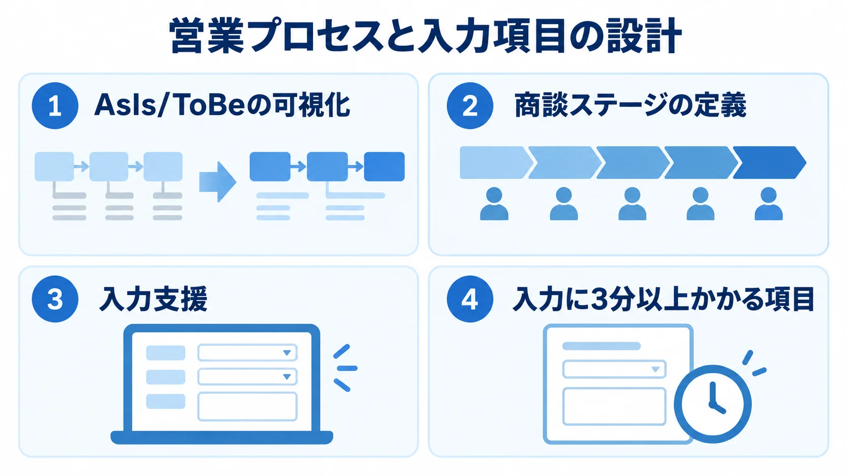 営業プロセスと入力項目を設計する観点 営業プロセスの可視化、商談ステージ、入力支援、3分以上かかる項目を整理した図。
