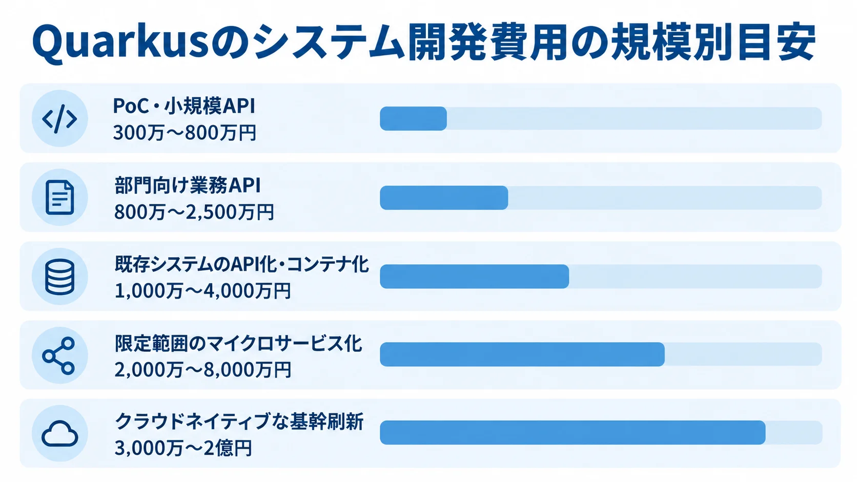 開発規模別に見るQuarkusシステムの初期費用目安 5種類の開発規模ごとにQuarkusシステムの初期費用の目安を横棒で並べた図