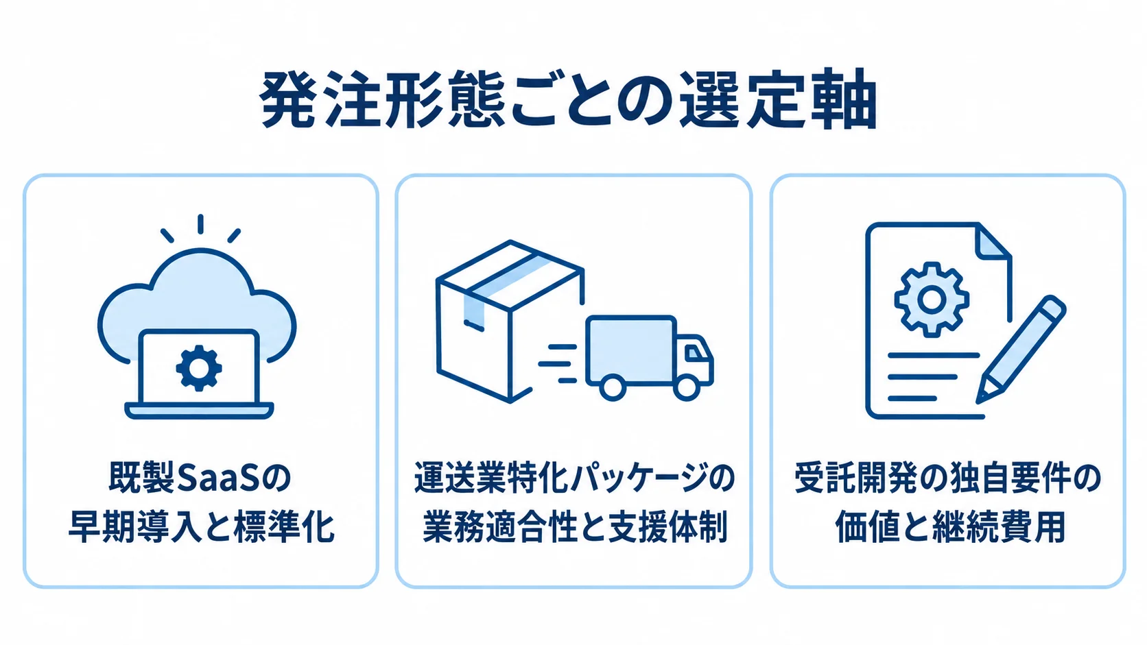 発注形態ごとに異なる選定軸を示す図解。 既製SaaS、運送業特化パッケージ、受託開発を選定軸とともに並べた図。