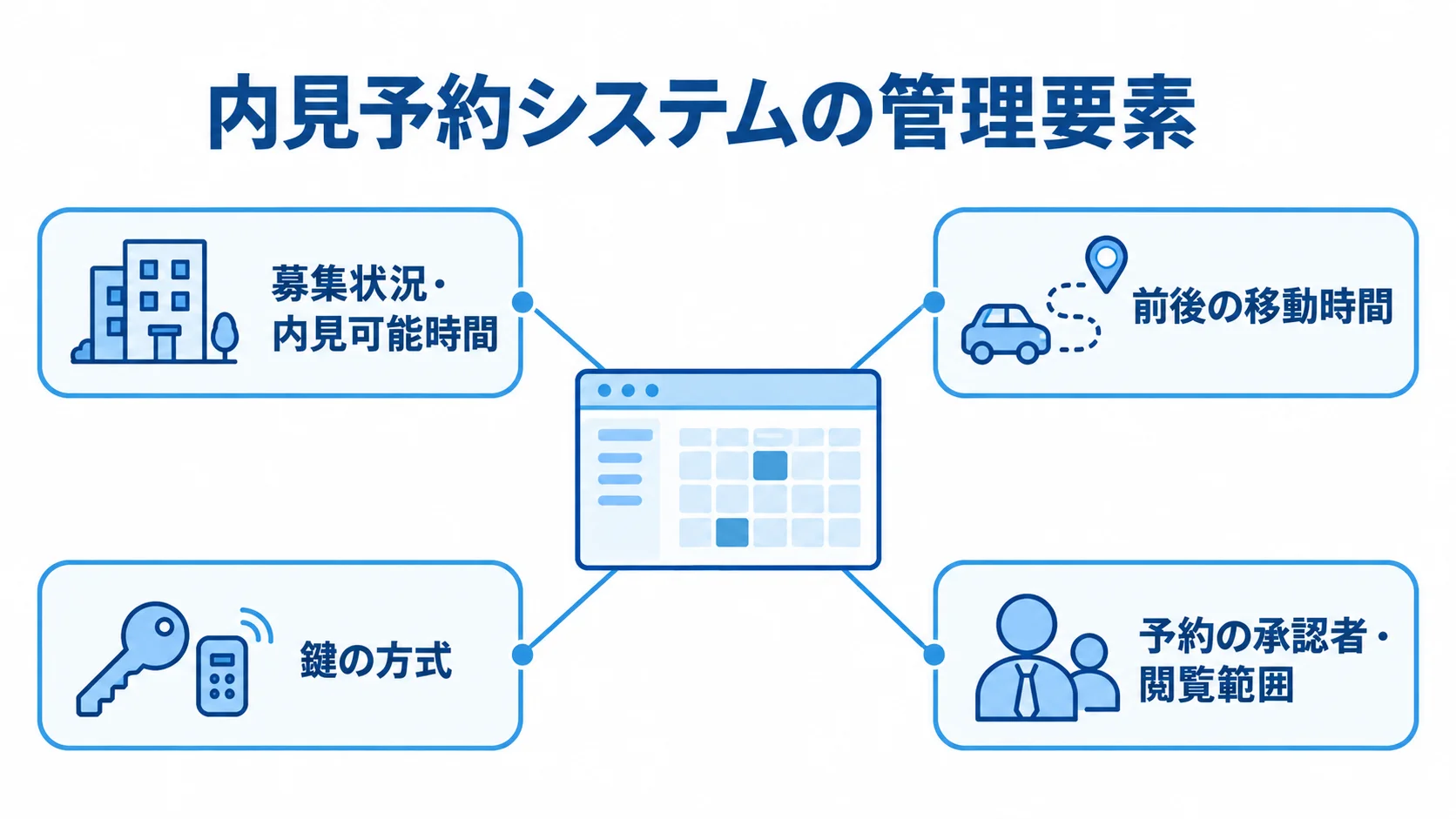 内見予約システムで連動する管理要素 内見予約システムを中心に、募集状況と内見可能時間、移動時間、鍵の方式、承認者と閲覧範囲を示す図解。
