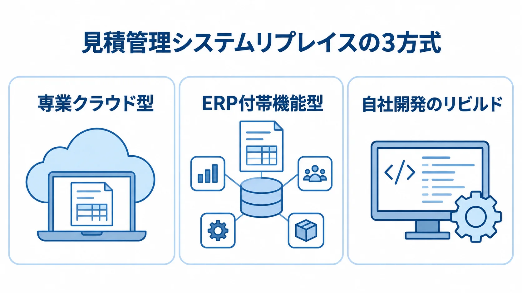 見積管理システムの選択肢として、専業クラウド型、ERP付帯機能型、自社開発のリビルドを3枚のパネルで示した図。