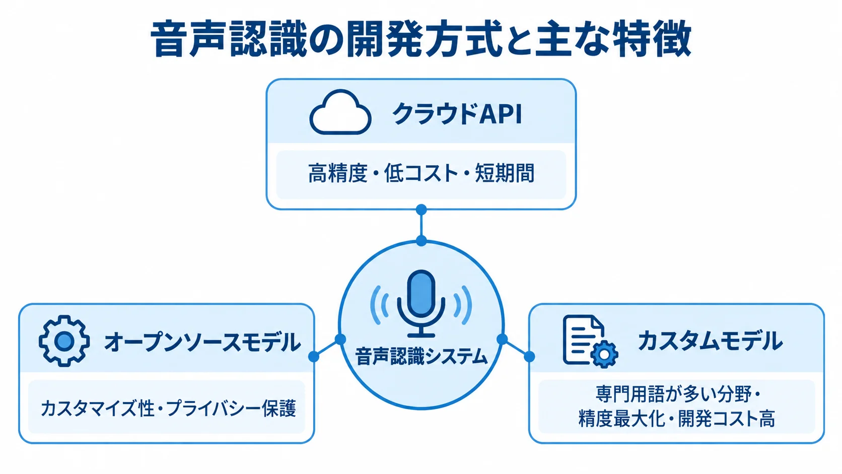 音声認識システムの開発方式と主な特徴 音声認識システムを中心に、クラウドAPI、オープンソースモデル、カスタムモデルの特徴を注釈した図