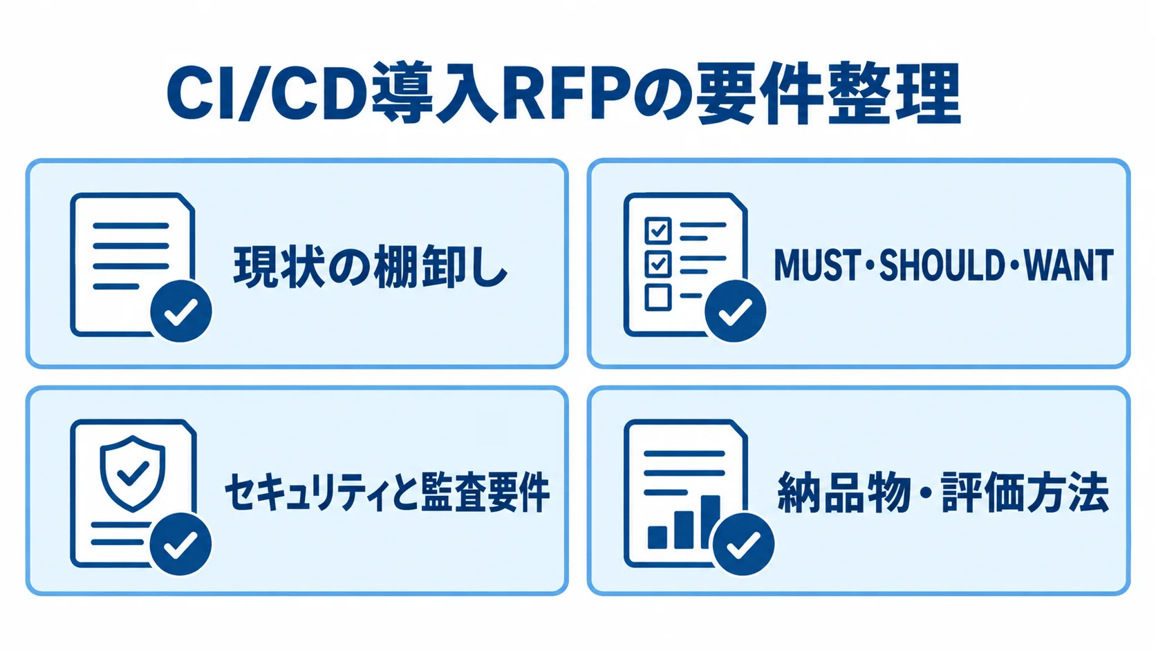 CI/CD導入RFPで整理する4つの要件 CI/CD導入RFPで整理する現状の棚卸し、要件の優先度、セキュリティと監査要件、納品物・評価方法をカードで示した図。