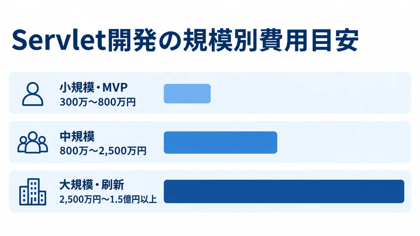 小規模・MVP、中規模、大規模・刷新のServlet開発費用を横棒で比較した図です。