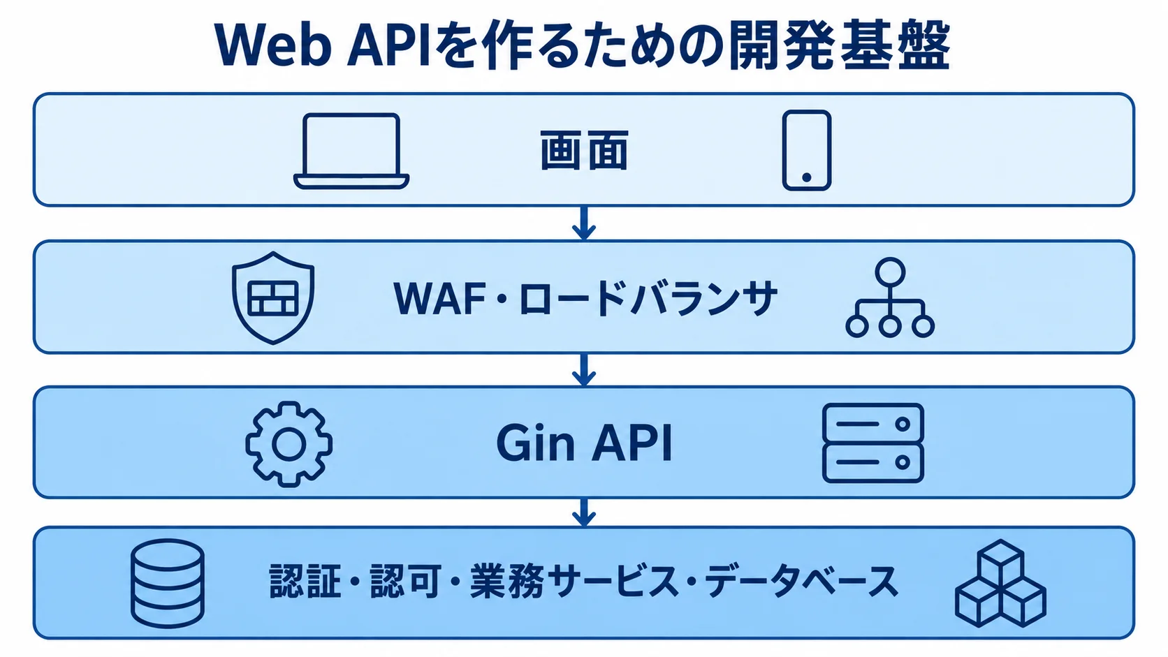Gin APIを含むシステムの階層構成を示す図 画面からWAF・ロードバランサ、Gin API、認証・認可や業務サービス、データベースへ続くシステム構成図です。