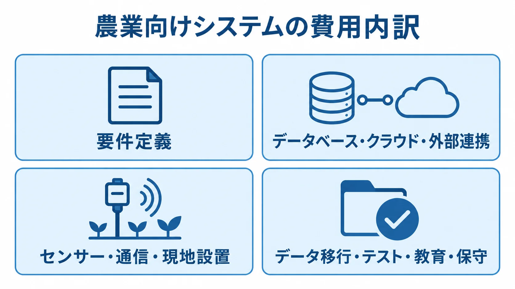 農業向けシステムの費用内訳を4領域で整理 農業向けシステムの見積もり内訳を、要件定義、基盤と連携、機器設置、移行や保守の4領域に分けた図。