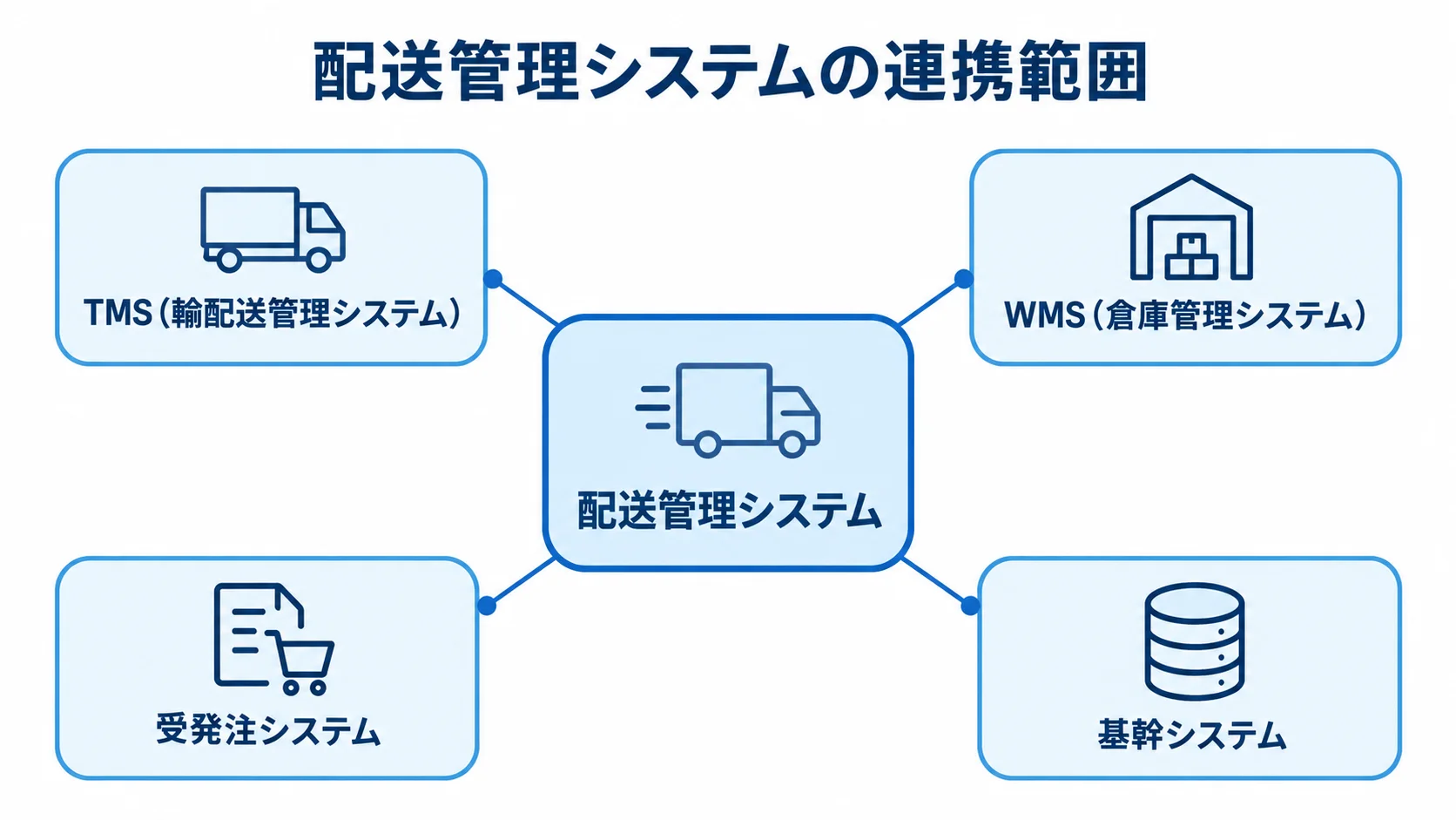 配送管理システムと連携する4つのシステム 配送管理システムを中心に、TMS、WMS、受発注システム、基幹システムがつながる図解