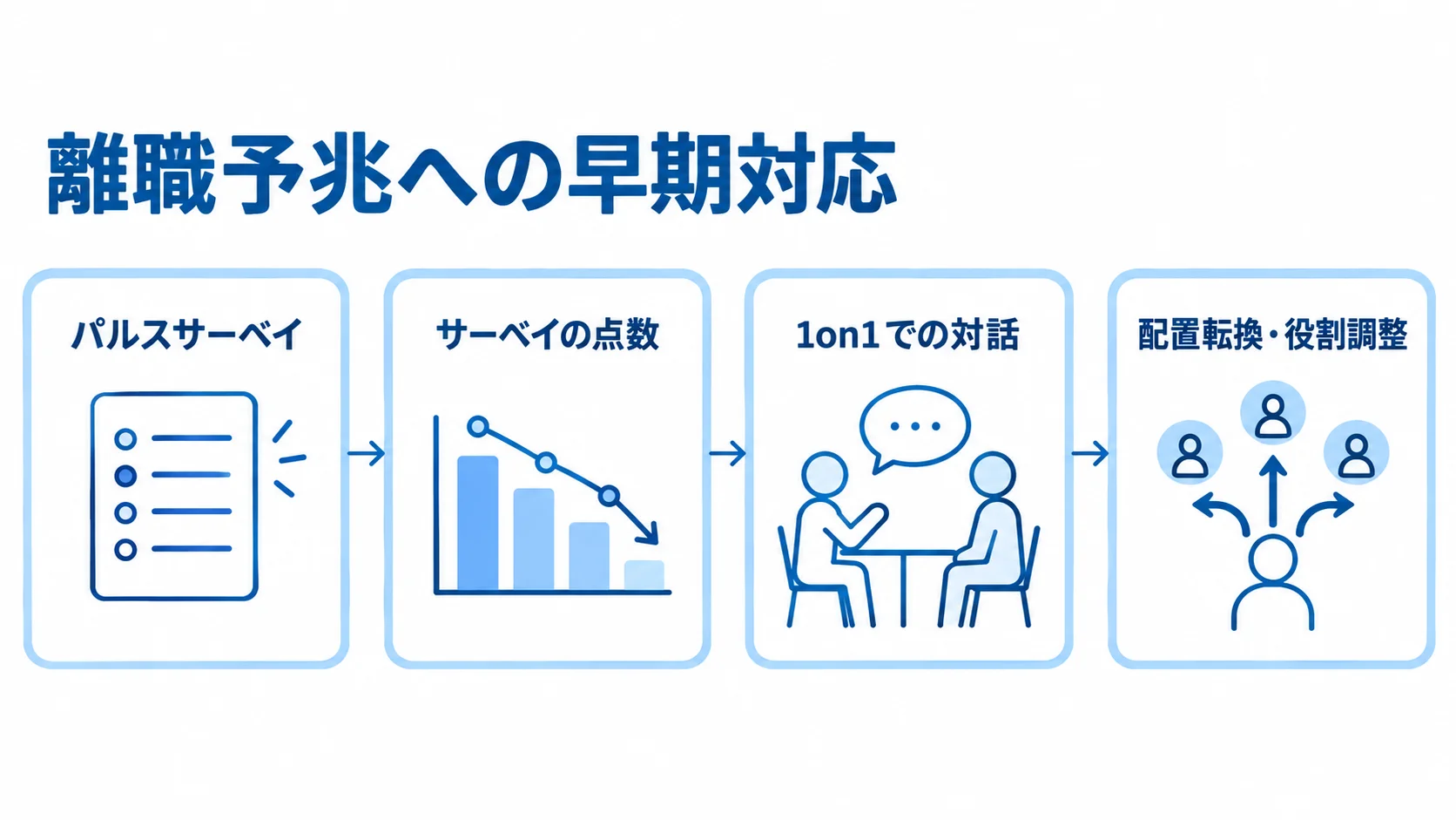 パルスサーベイと1on1による離職予兆への対応 パルスサーベイから1on1の対話を経て配置転換や役割調整につなげる流れの図解