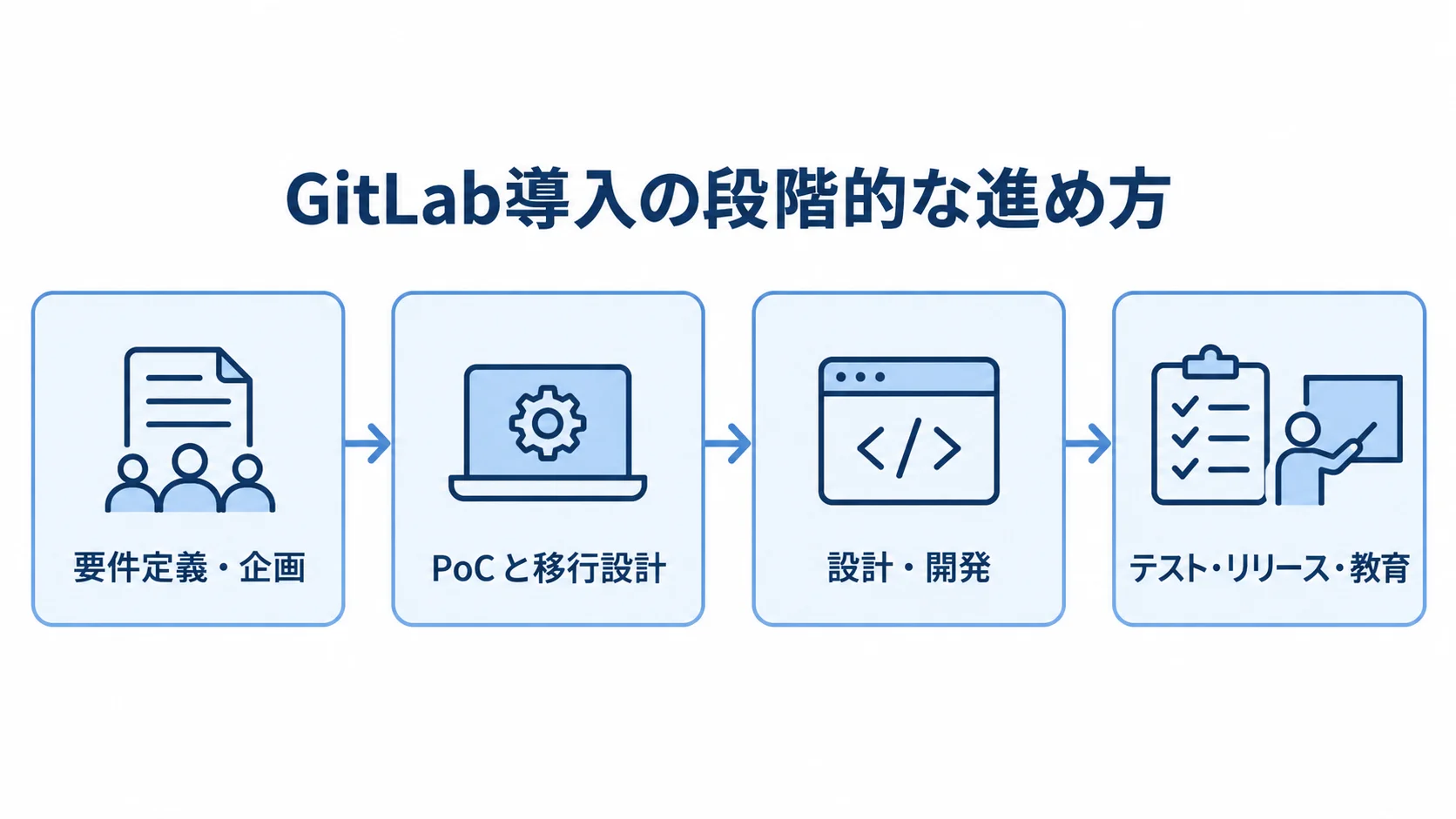 GitLab導入の段階的な進め方を示すフロー図 GitLab導入を要件定義・企画からテスト・リリース・教育まで進める流れを示した図。
