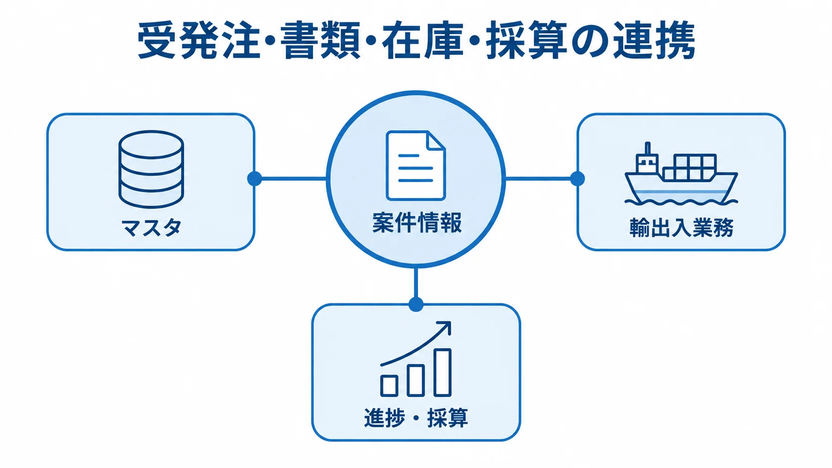 案件単位でつなぐ輸出入管理システムの業務 案件情報を中心に、マスタ、輸出入業務、進捗・採算がつながる図解