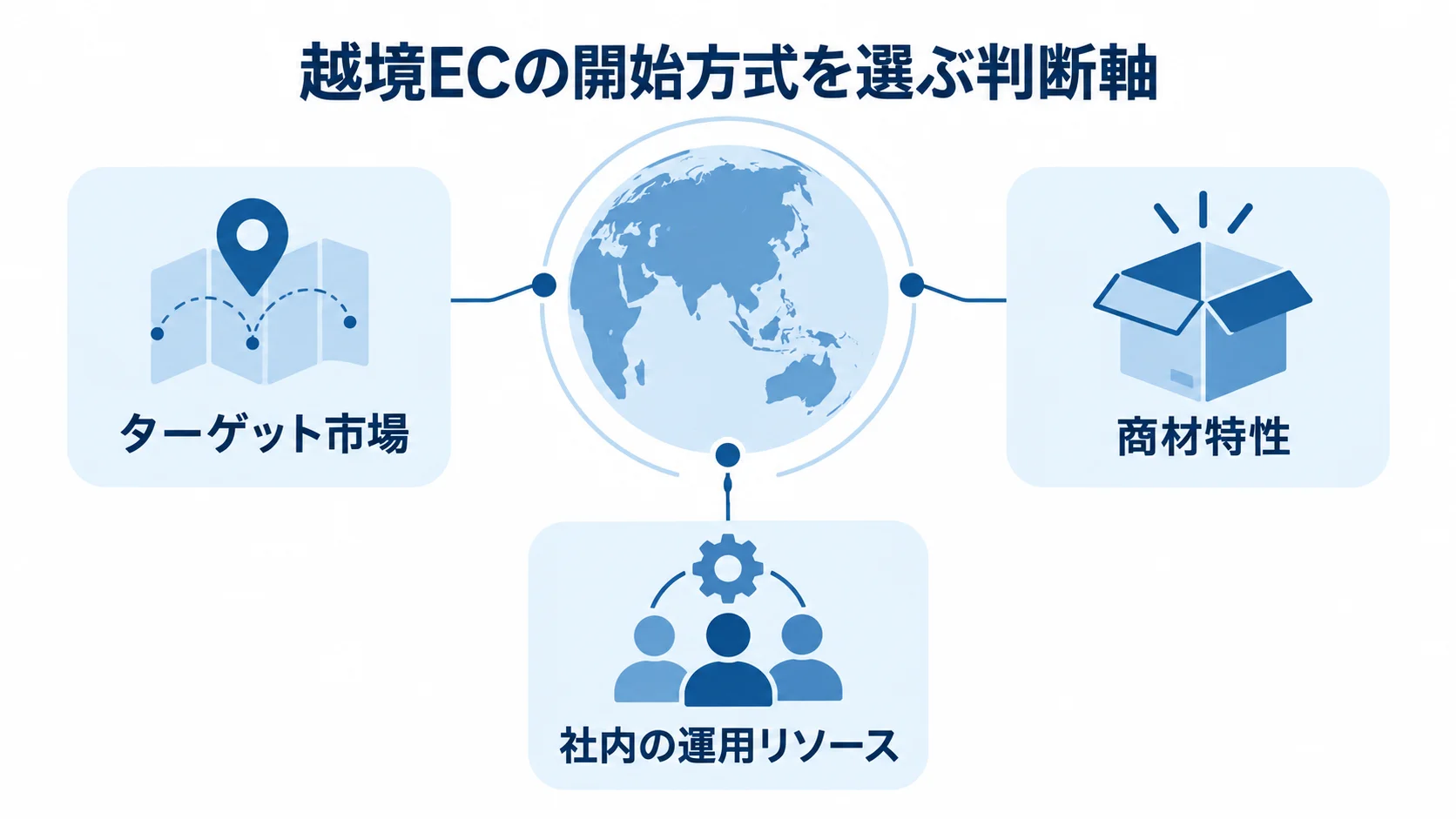 越境ECの開始方式を選ぶ3つの判断軸 越境ECの開始方式を決める際の判断軸として、ターゲット市場、商材特性、社内の運用リソースを示した図。
