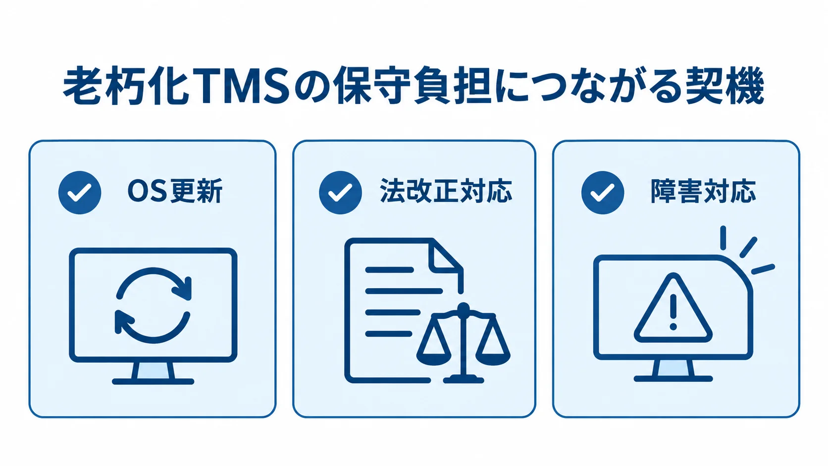 TMSの保守負担が重なる主な契機を示す図解 老朽化したTMSの保守負担につながるOS更新、法改正対応、障害対応を並べた図解。