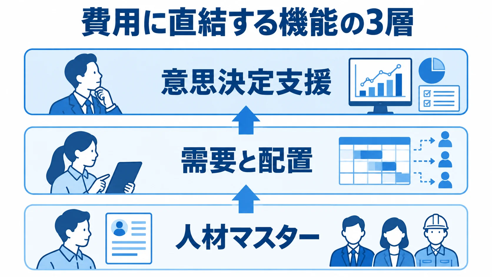 費用に直結する機能の3層を示す図 人材マスター、需要と配置、意思決定支援を下から積み上げた、費用に直結する機能の3層を示す図。