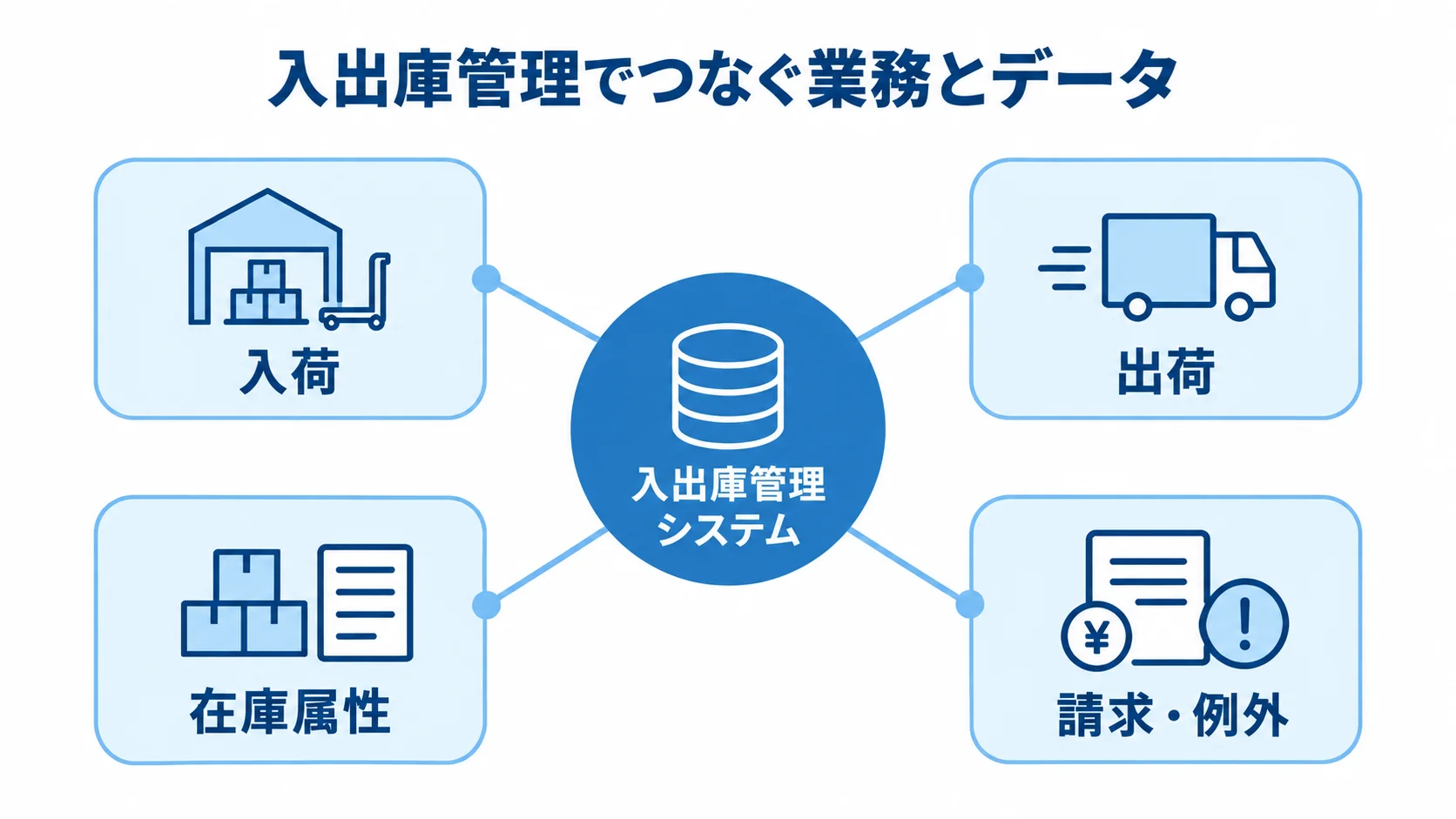 入出庫管理システムを中心に、入荷、出荷、在庫属性、請求・例外を結んだ図解。
