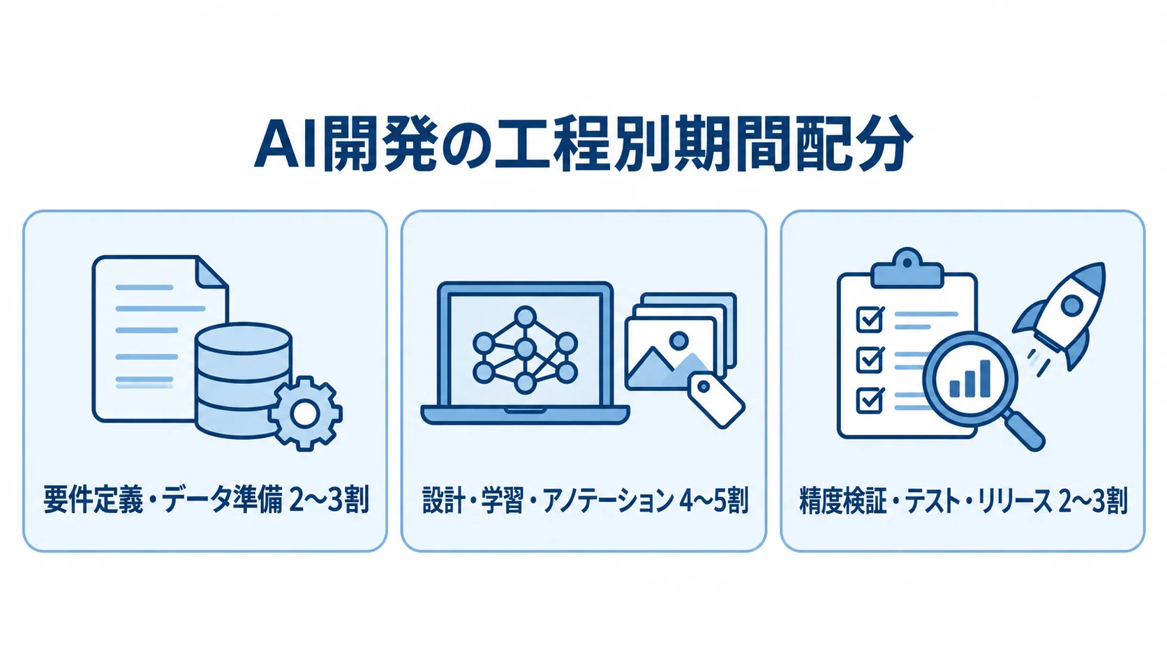 AI開発における工程別の期間配分 AI開発の3工程と、それぞれに配分する全体期間の割合を並べた図。