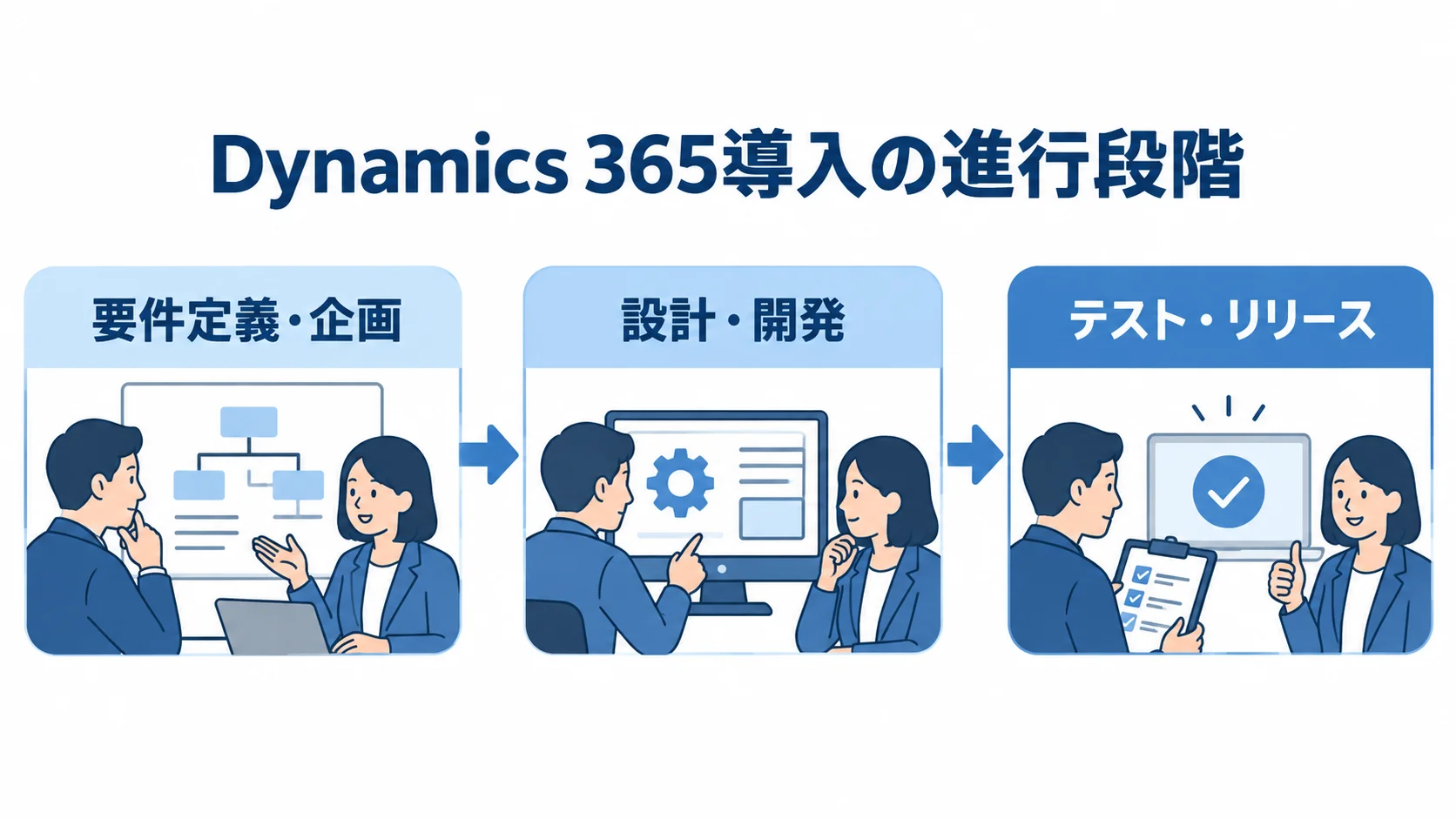 Dynamics 365導入の進行段階を示す図 Dynamics 365導入を要件定義・企画、設計・開発、テスト・リリースの順に示した図。