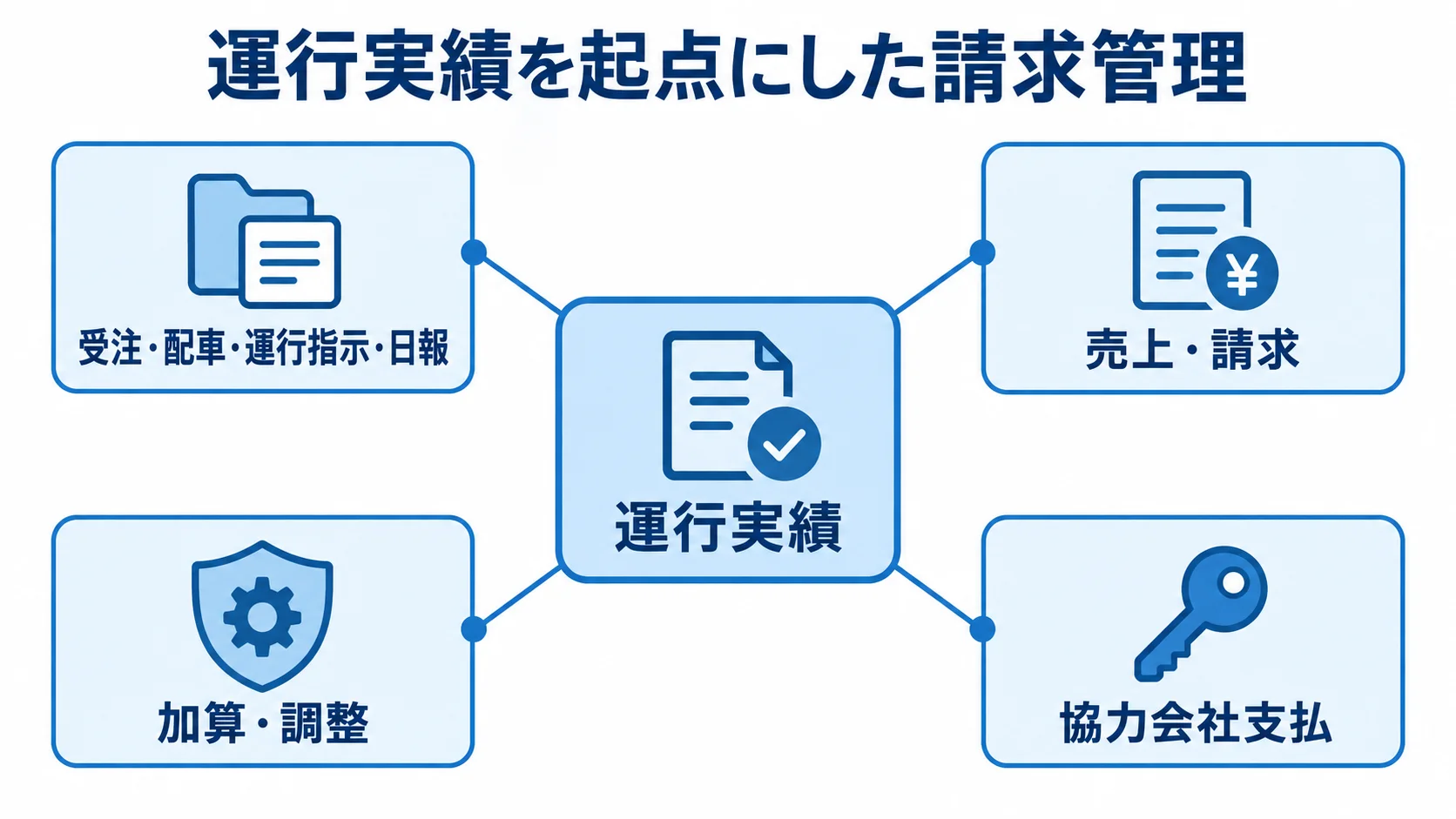運行実績を起点にした運賃請求管理の構成 受注から日報と実績確定を経て、売上・請求、加算・調整、協力会社支払へつながる運行単位の図解