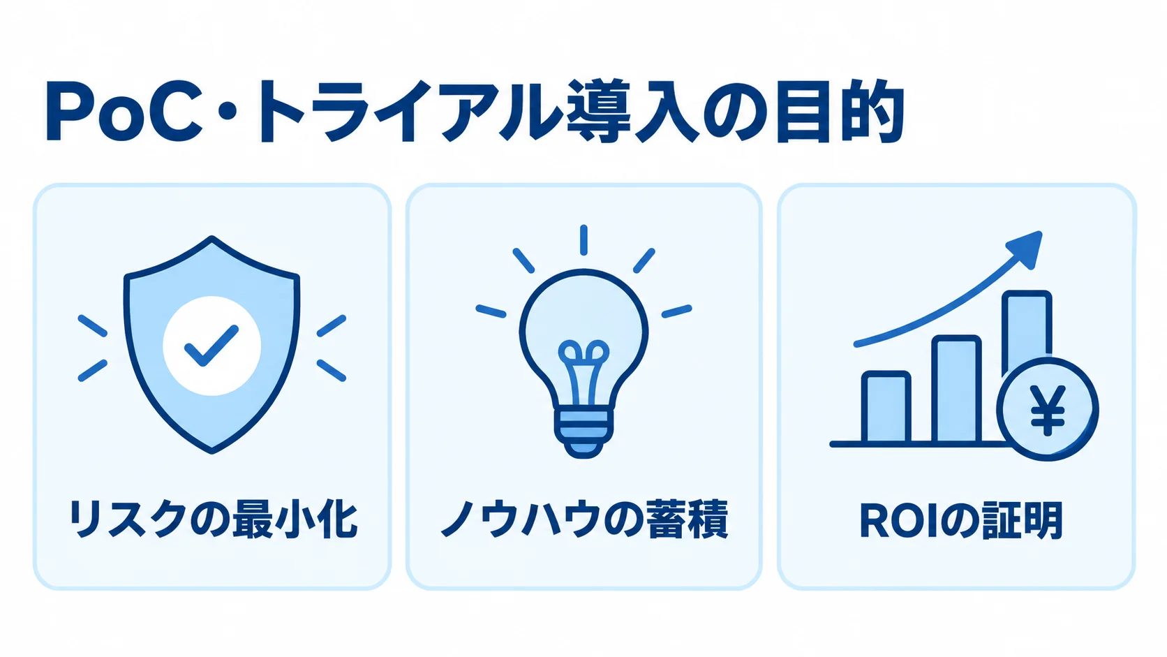 情シス業務のPoC・トライアル導入で得る3つの目的を示す図 PoC・トライアル導入の目的として、リスクの最小化、ノウハウの蓄積、ROIの証明を並べた図。