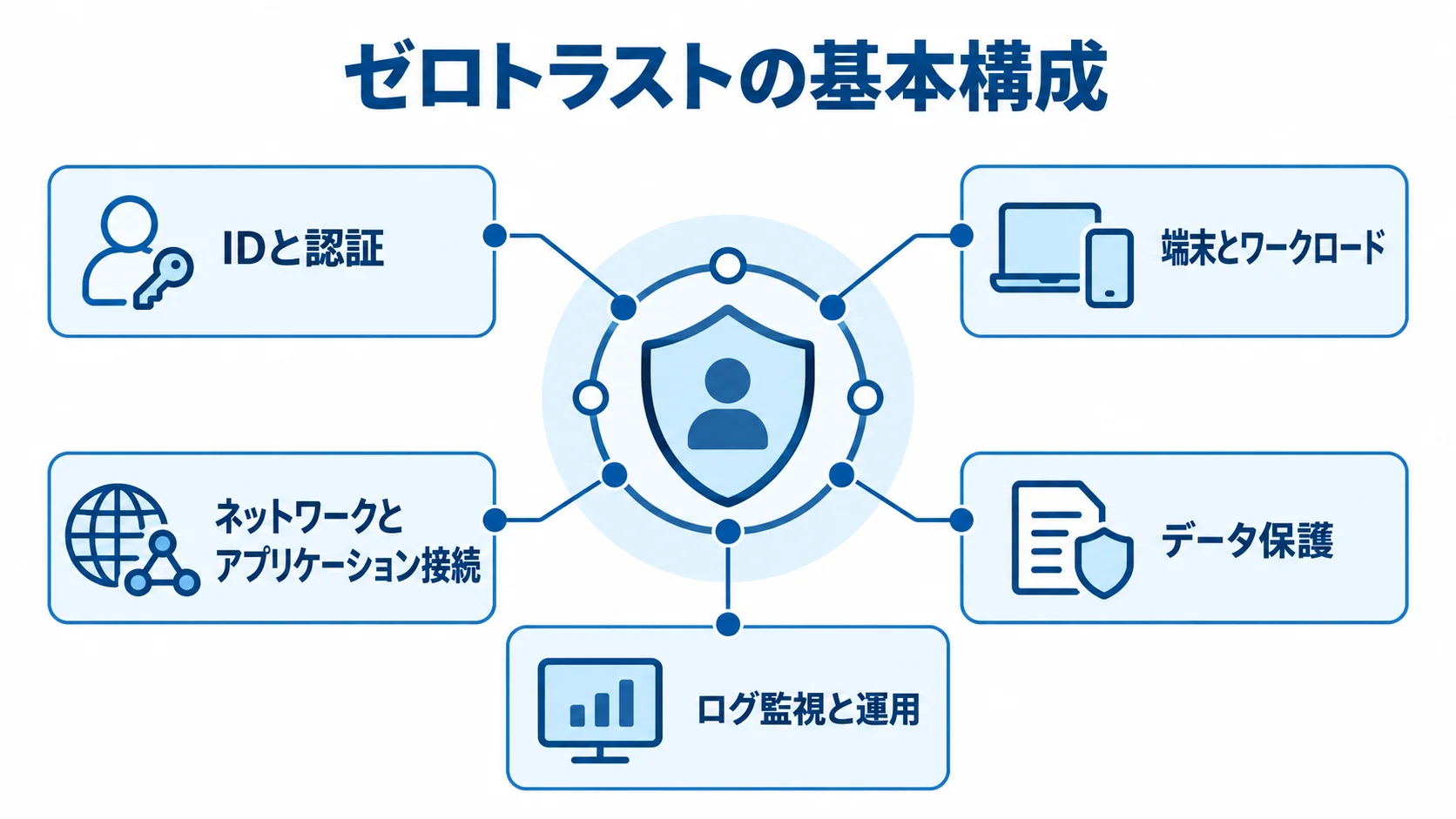 中央のゼロトラスト構成を、IDと認証、端末、接続、データ保護、ログ監視と運用の注釈で示した図解。