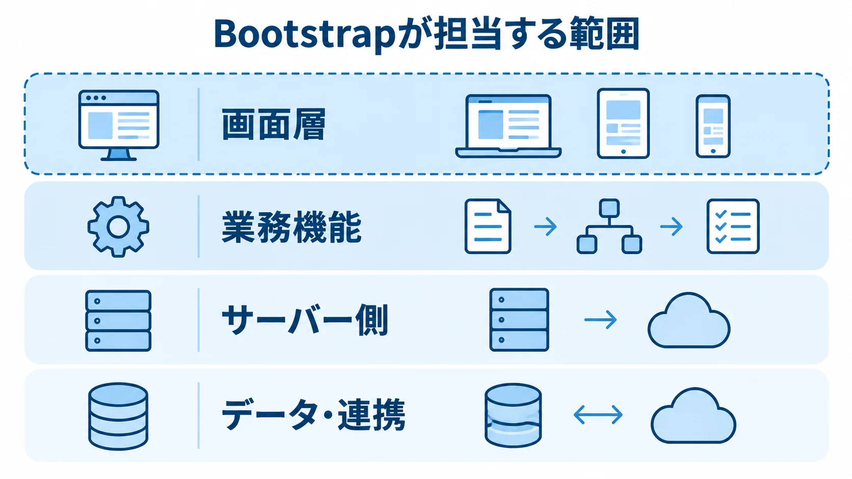 Bootstrap業務システムの担当範囲を示す4層図 Bootstrap業務システムを画面層、業務機能、サーバー側、データ・連携の4領域に分けた図