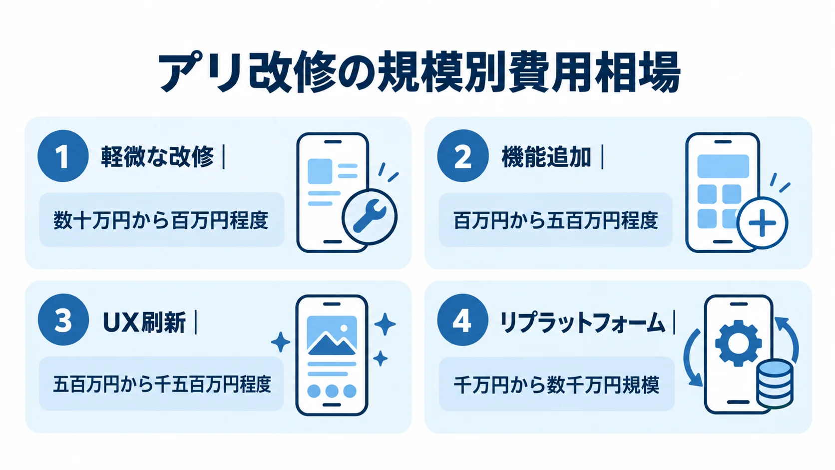 アプリ改修の規模別費用相場を示す4つのパネル 軽微な改修からリプラットフォームまで、4区分の費用相場を並べた図。