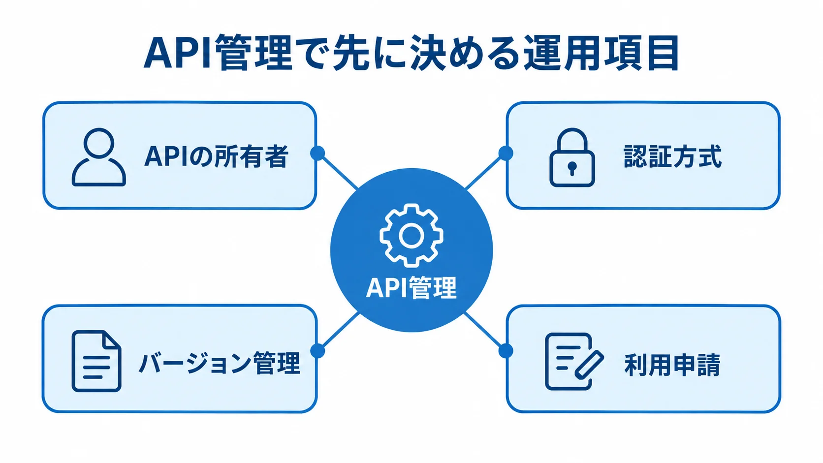 API管理で導入前に決める運用項目を示す図 API管理を中心に、APIの所有者、認証方式、バージョン管理、利用申請を放射状に示した図。