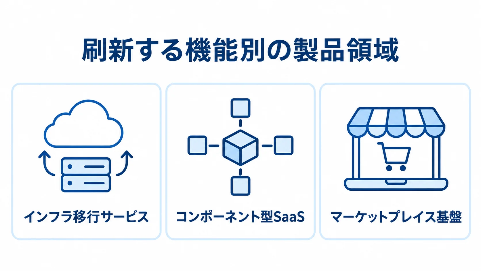 マッチングサイト刷新で使う製品領域の分類 インフラ移行サービス、コンポーネント型SaaS、マーケットプレイス基盤を製品領域別に並べた図。