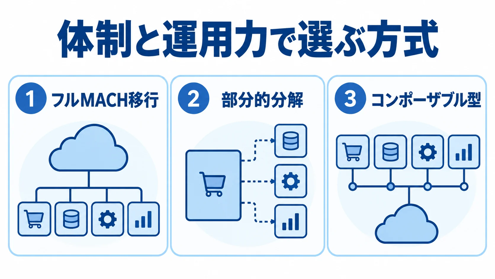 体制と運用力に応じたECリアーキテクチャの方式を示す図 フルMACH移行、部分的分解、コンポーザブル型を並べた3方式の図解