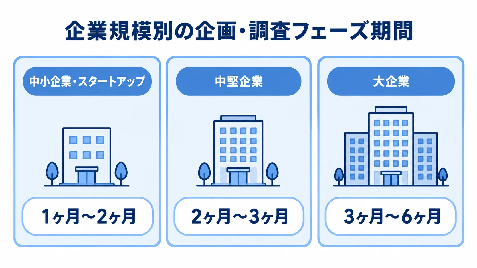 企業規模別の企画・調査フェーズ期間の目安 中小企業・スタートアップ、中堅企業、大企業の企画・調査フェーズ期間をカードで比べた図。