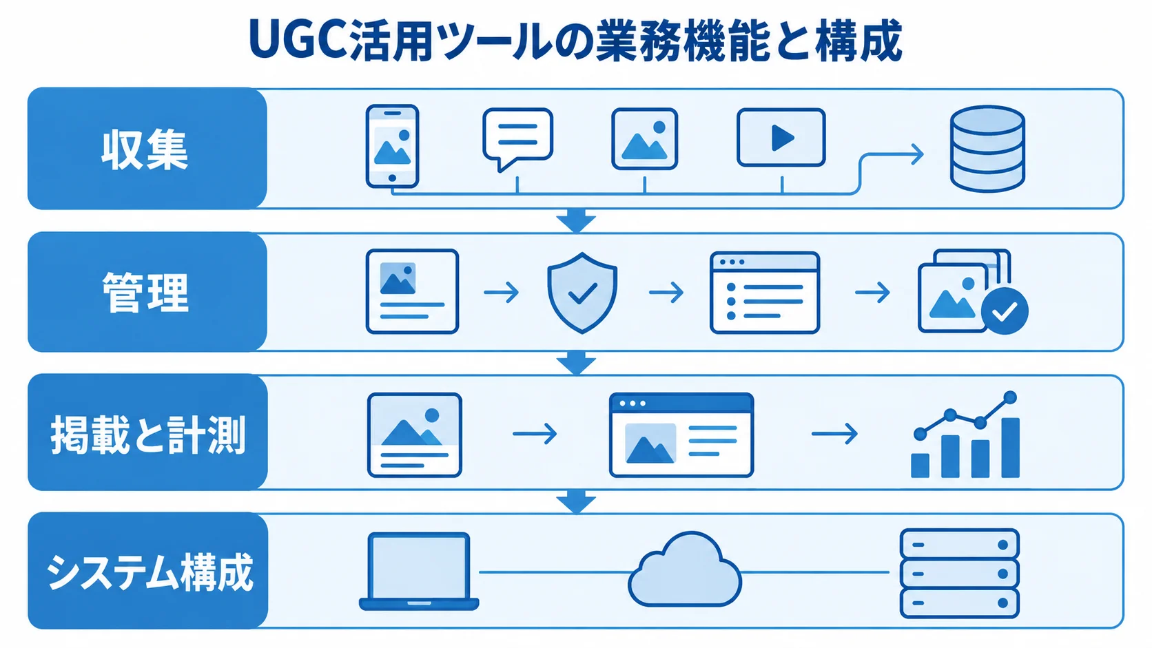UGC活用ツールの収集、管理、掲載と計測、システム構成を4層で示す図