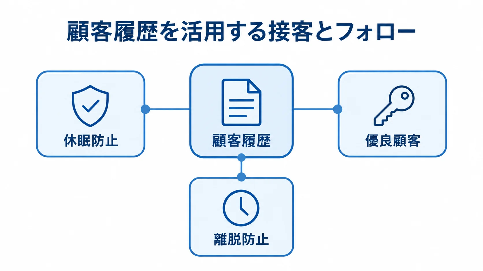 顧客履歴を中央に置き、休眠防止、優良顧客への提案、離脱防止へつなぐハブ図。
