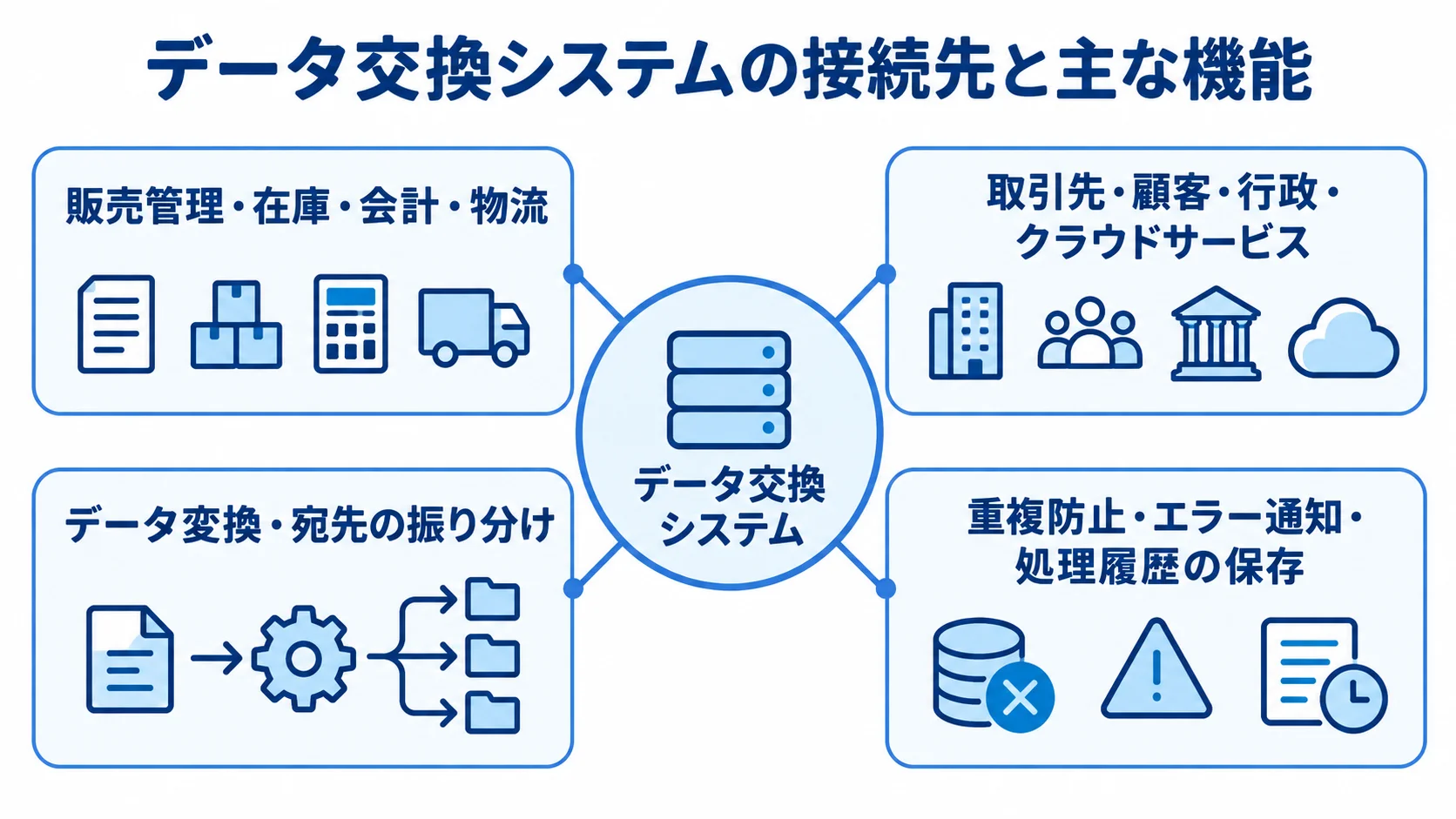 データ交換システムの接続先と主な機能を示すハブ図 データ交換システムを中央に置き、社内システムや取引先などの接続先と、変換・通知などの機能を周囲に示した図。