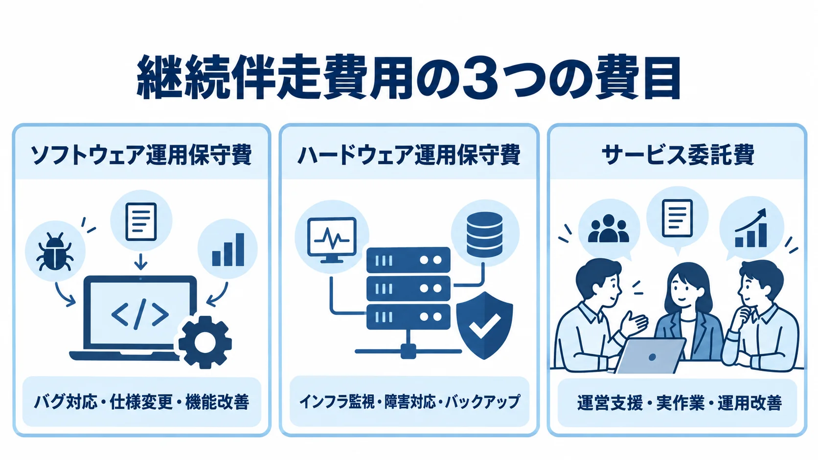 継続伴走費用の3費目を作業内容別に整理したパネル図 継続伴走費用をソフトウェア、ハードウェア、サービス委託の3費目に分け、作業例を添えた図。