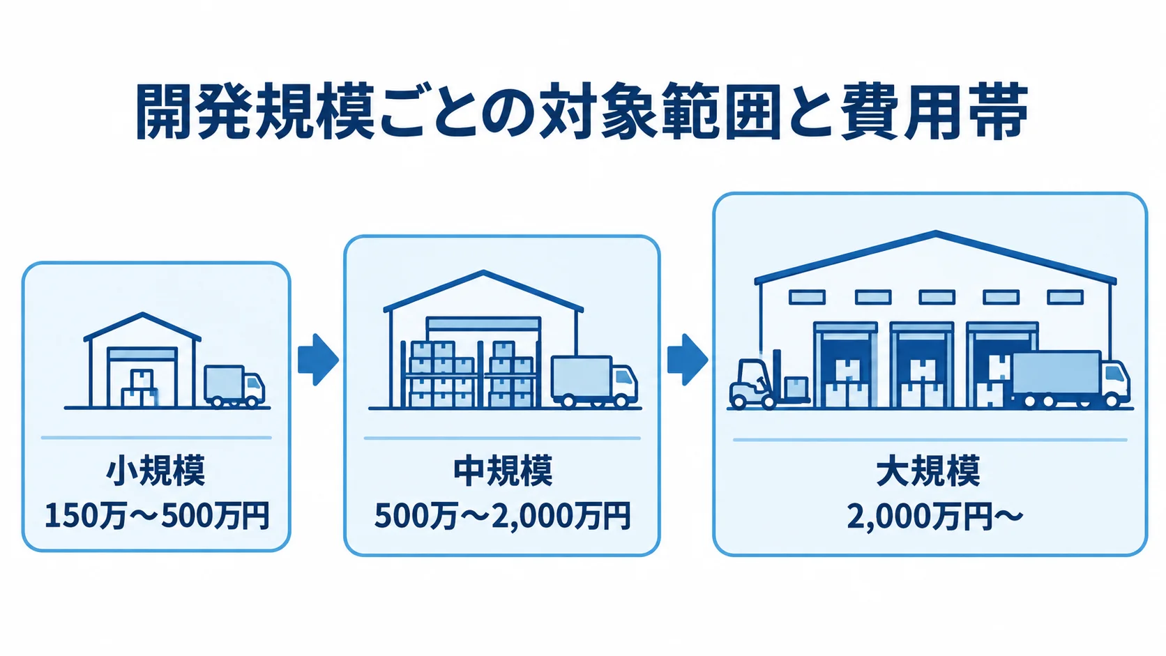注文管理システムの規模別費用帯 小規模から大規模へ対象範囲が広がるにつれて、注文管理システムの費用帯が上がる尺度図。