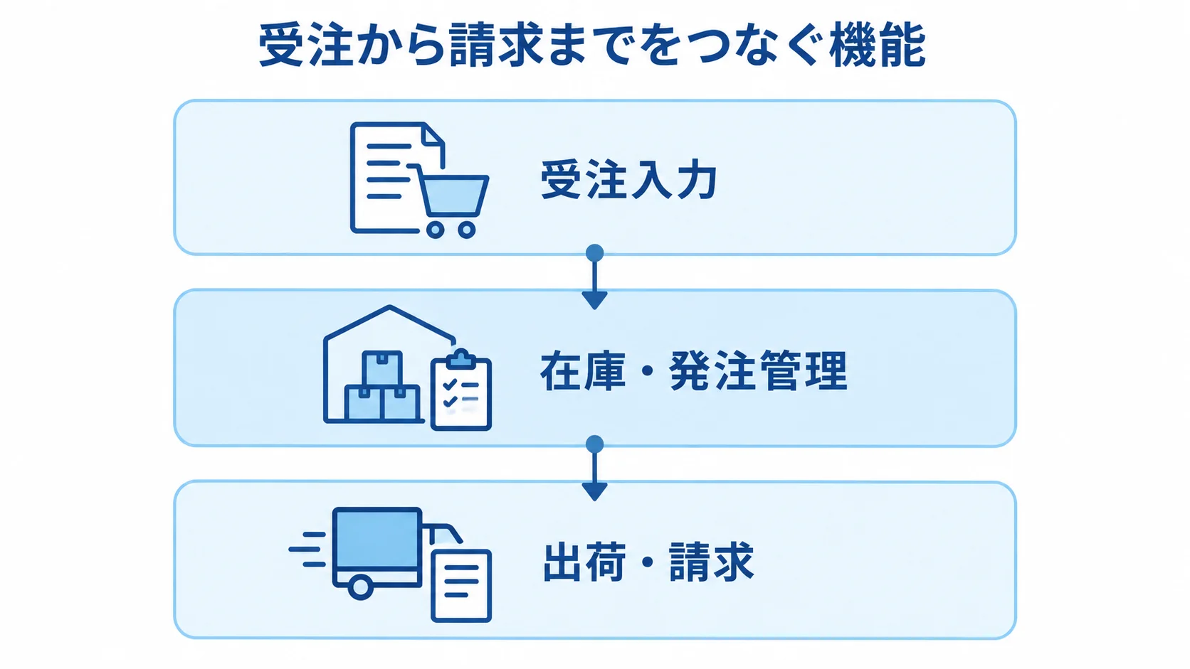受注入力、在庫・発注管理、出荷・請求を3層に分けた図。