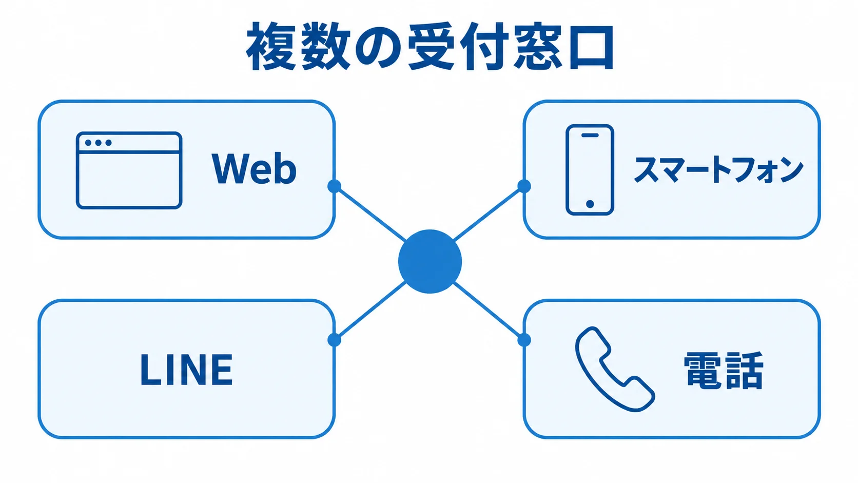 複数の受付窓口として、Web、スマートフォン、LINE、電話をハブ状に配置した図。