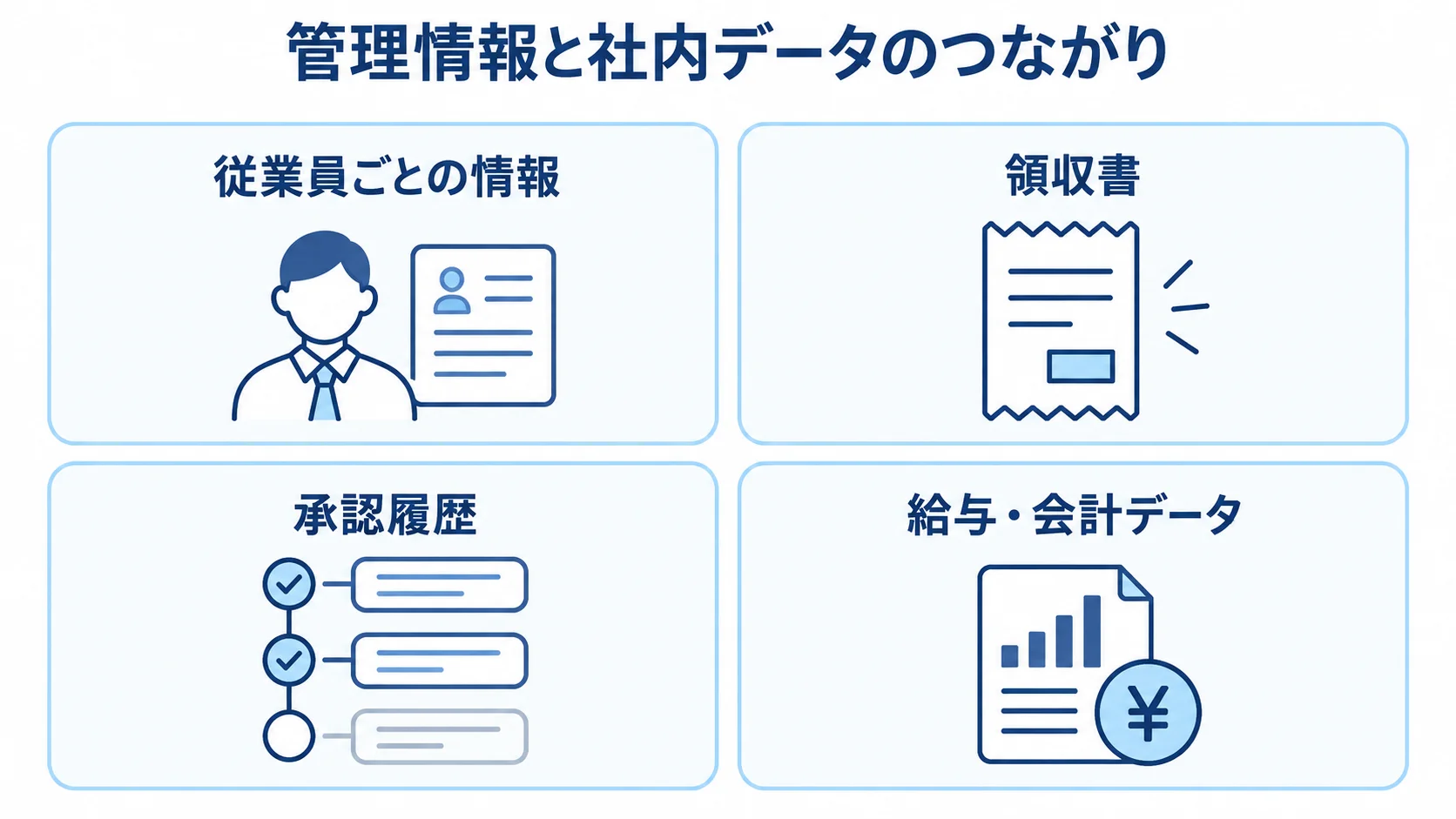 福利厚生管理システムに関わる従業員情報、領収書、承認履歴、給与・会計データを4枚のパネルで示した図。